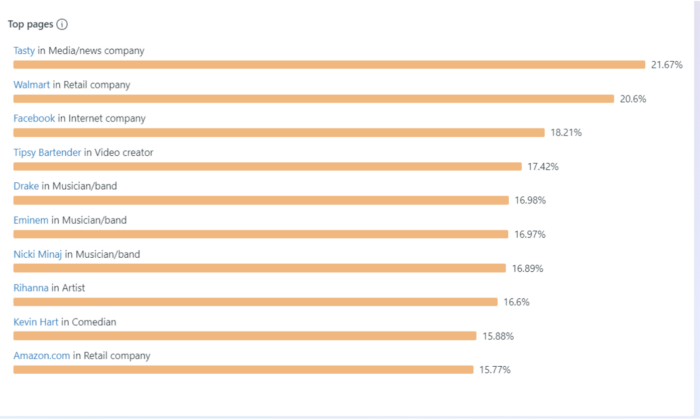 Illustration des pages les plus populaires auprès d'un échantillon d'utilisateurs de Facebook.