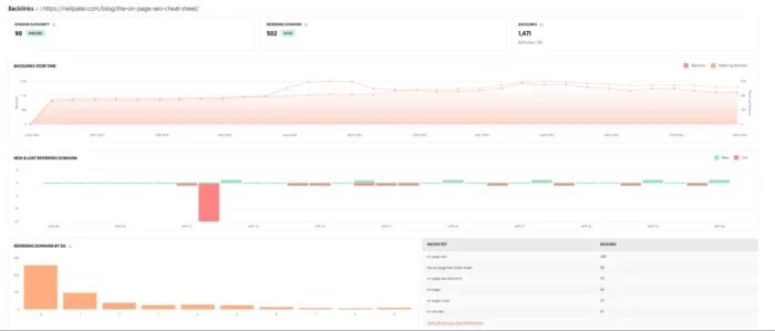 Backlinks overview in Ubersuggest for this page