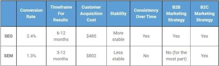 Tableau expliquant la différence de taux de conversion entre le SEO et le SEM. search engine marketing