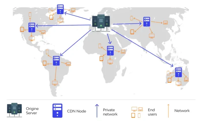 Diagram showing how a CDN works