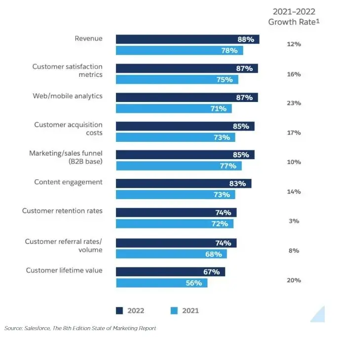 Bar graphs on how marketers are shifting KPIs.