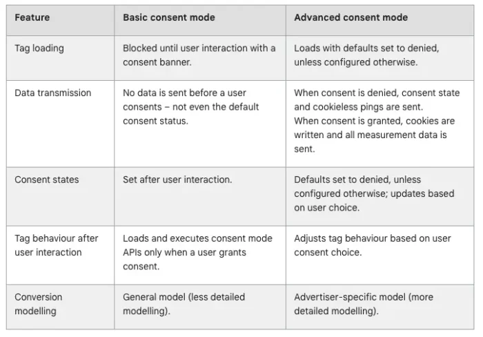 A chart from Google showing the differences between basic consent mode and advanced consent mode.