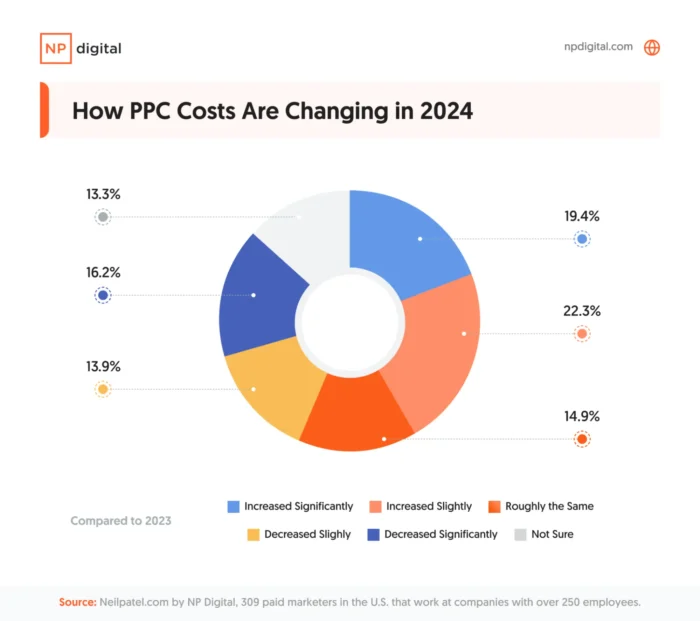 A pie chart showing how PPC costs have changed from 2023 to 2024.