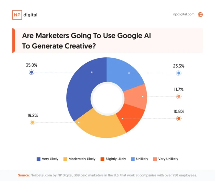 A pie chart showing how many marketers would use Google AI to generate creative.