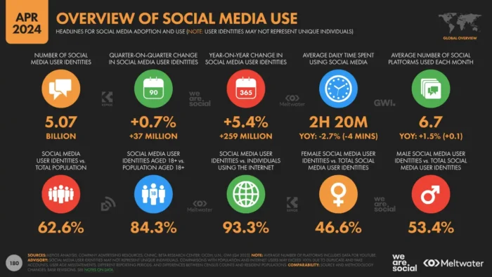 An infographic detailing how many people are using social media worldwide.