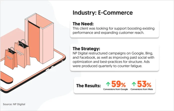 A graphic showing how NP Digital helped an e-commerce client with its paid bidding campaigns.