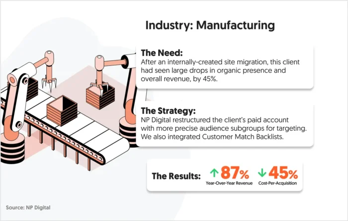 A graphic that showed how NP digital helped a manufacturing client with their paid bidding campaigns.