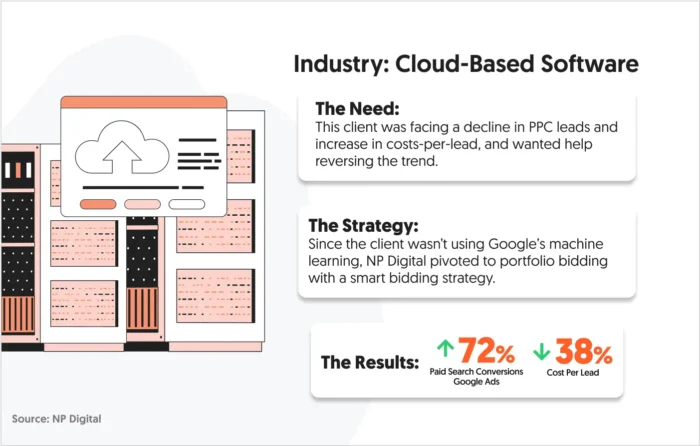 A graphic that shows how NP Digital helped a cloud-based software client with its paid bidding campaigns.