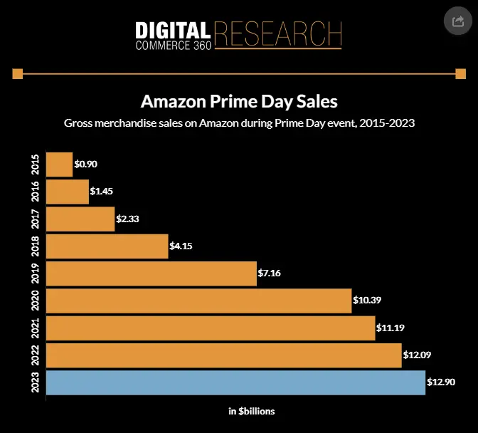 A chart showing Amazon Prime Day sales in 2023.