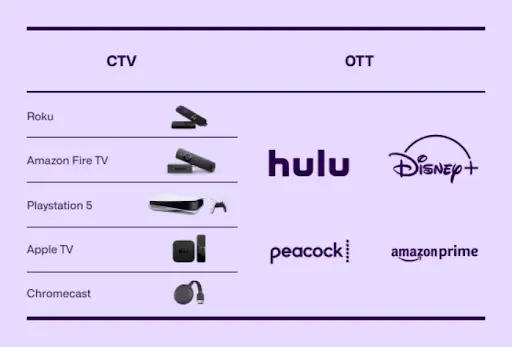 A list of CTV and OTT channels.