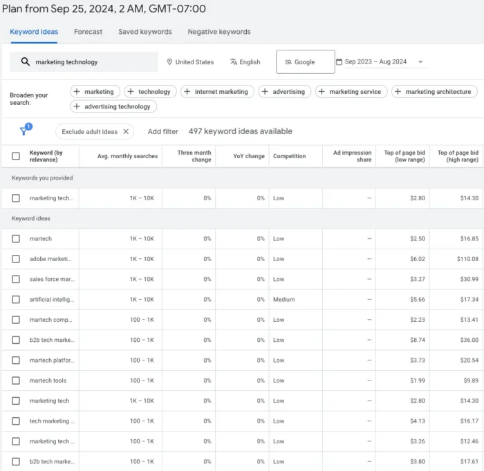 A list of related keywords from Google Keyword Planner.