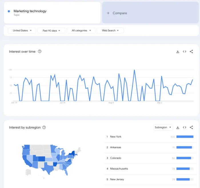Marketing technology in Google Trends.
