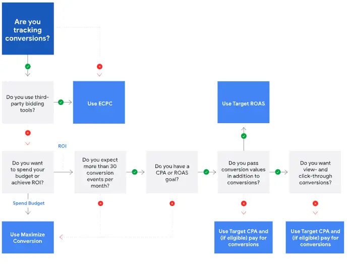 A smart bidding decision tree.