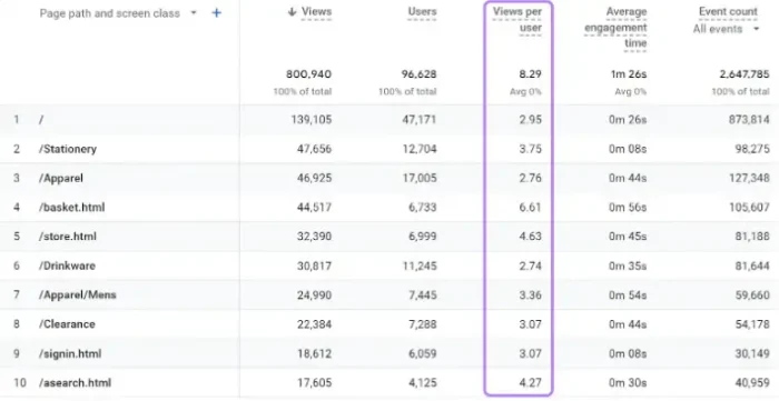 A page view in Google Analytics.