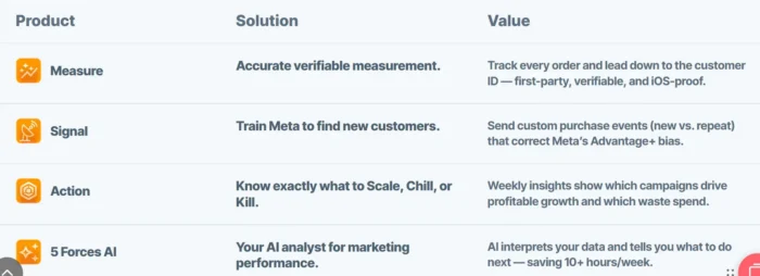 Marketing analytics dashboard showing AI-driven measurement, signal correction, and performance insights used to connect campaigns to real revenue outcomes. 