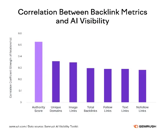 Semrushâs bar chart showing the correlation between backlink metrics and AI visibility across 1,000 unique domains.