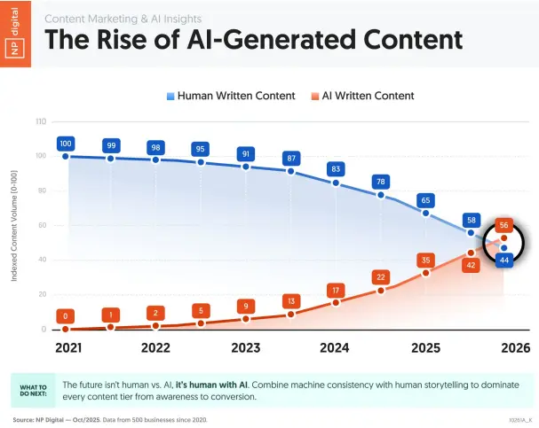 A chart covering the rise of AI-generated content.