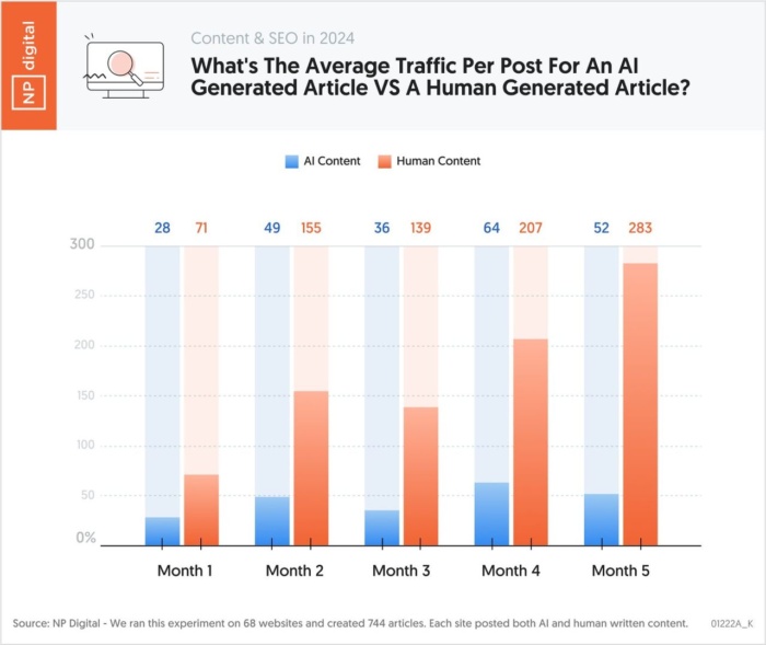 IA na produção de conteúdo: gráfico 1