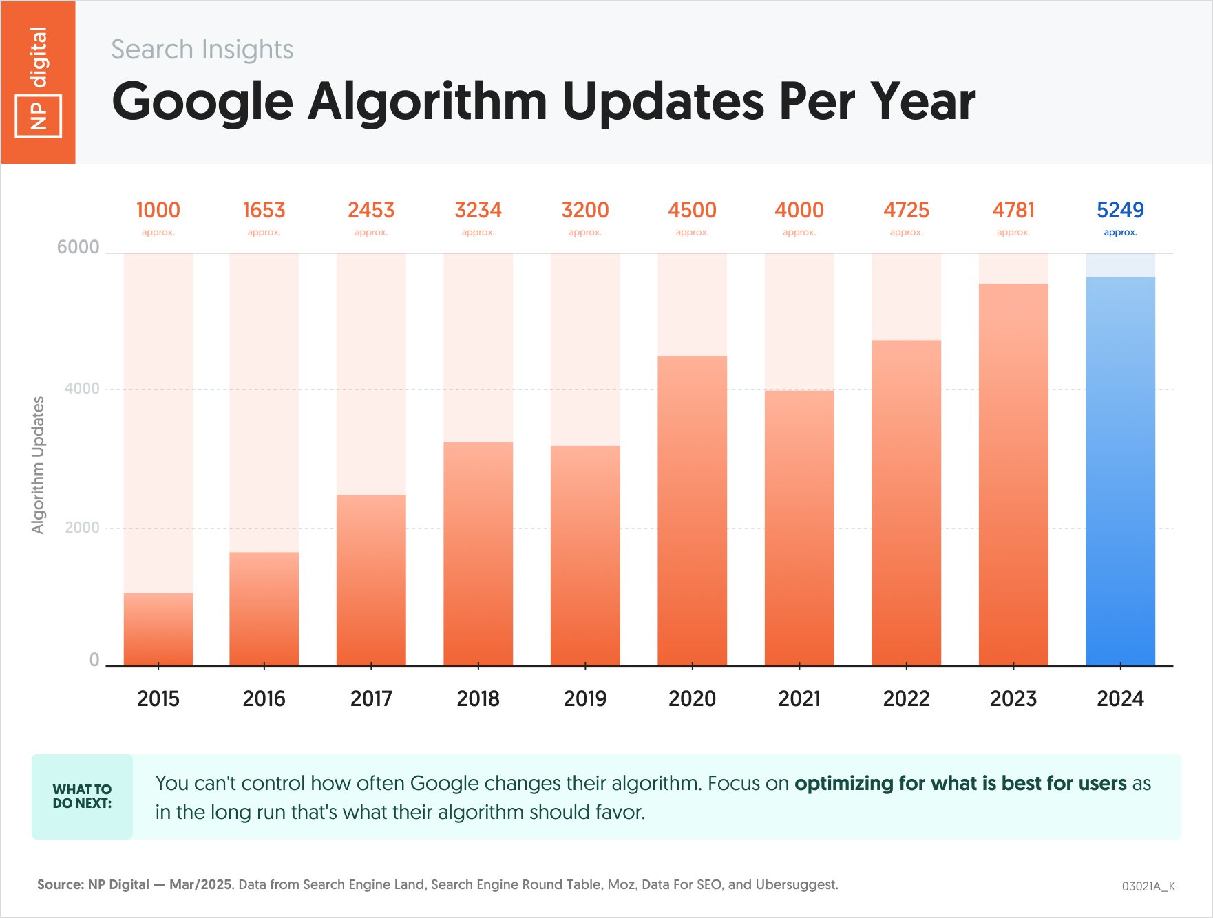 NP graph showing the Google Algorithm updates per year. 