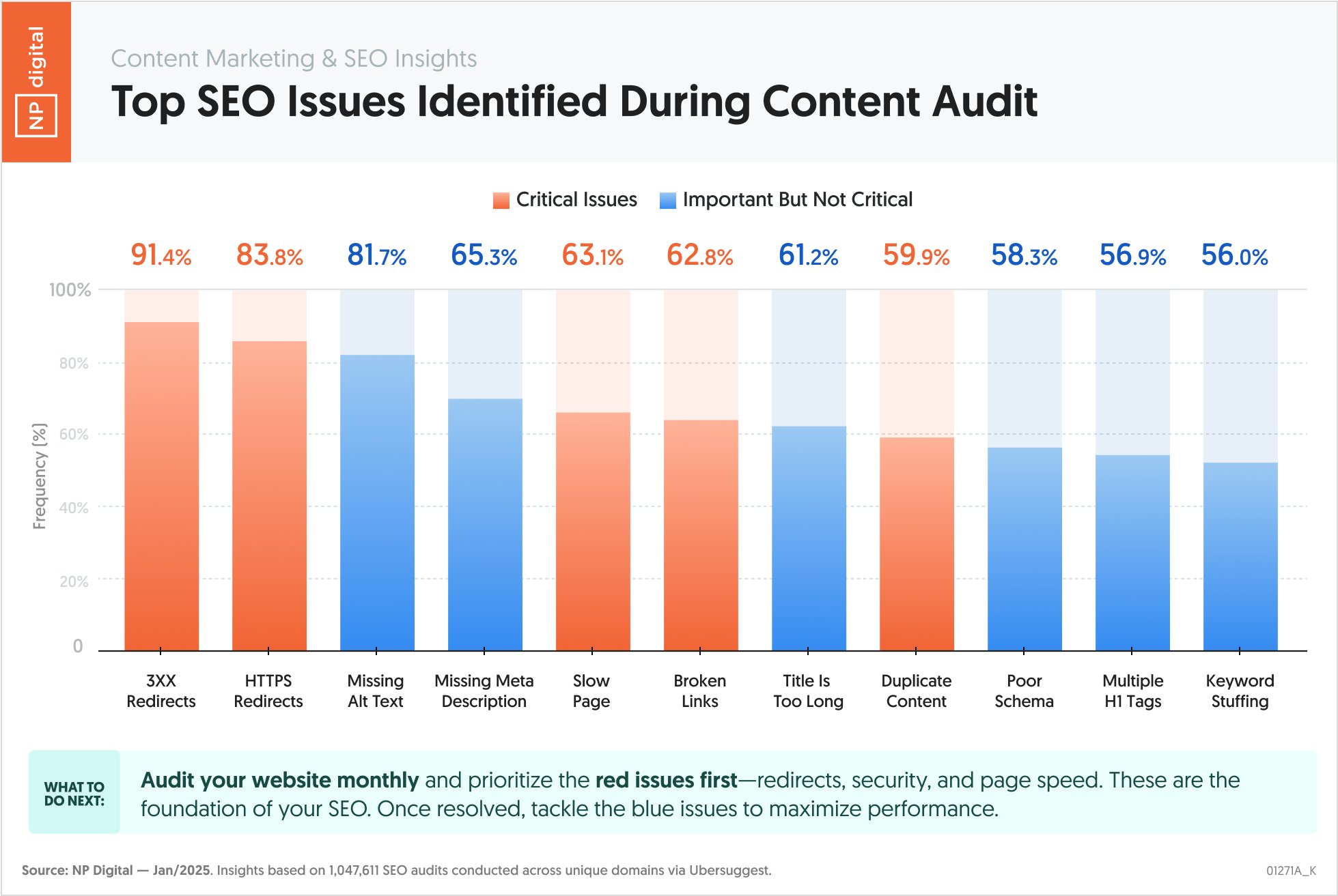 NP graph to show the top SEO issues identified during content audit. 