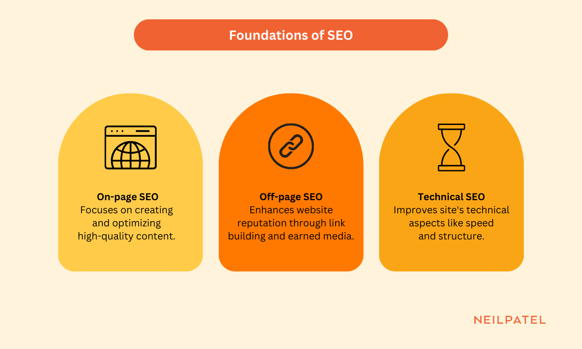 Graphic to show the foundations of SEO with three items highlighted. 
