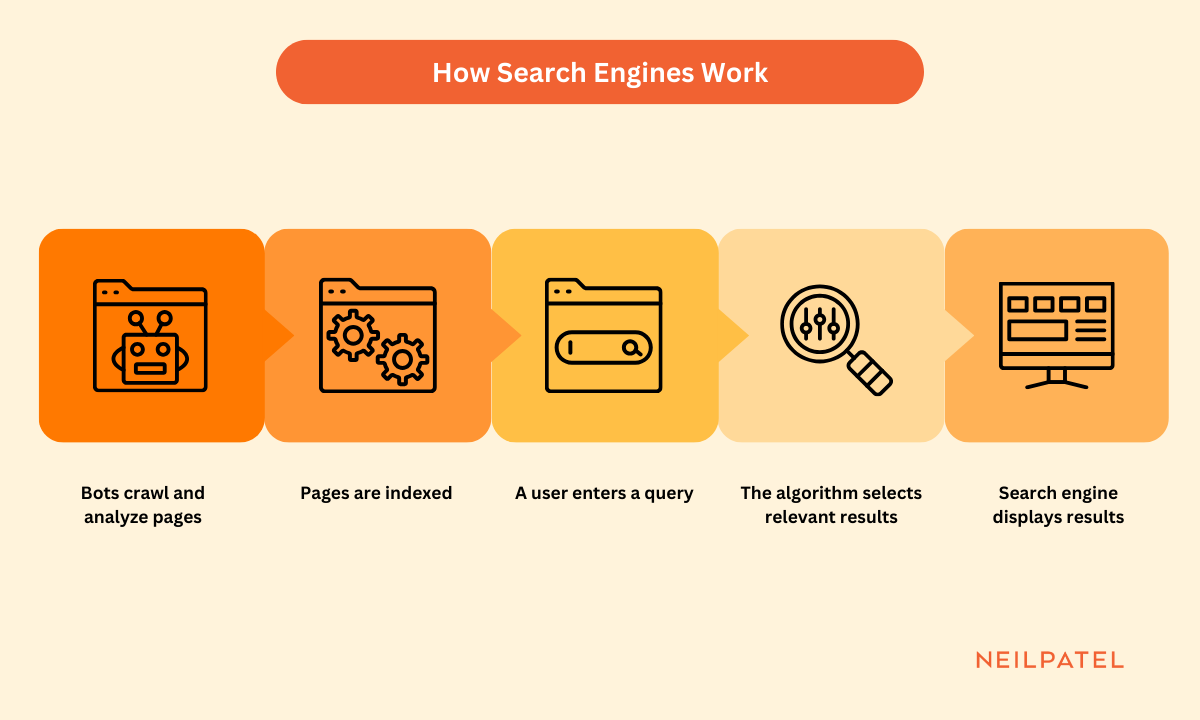 Illustration showing how search engines work and the various steps. 