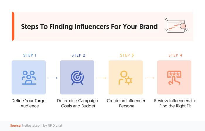 Infographic depicting the steps to finding influencers for your brand
