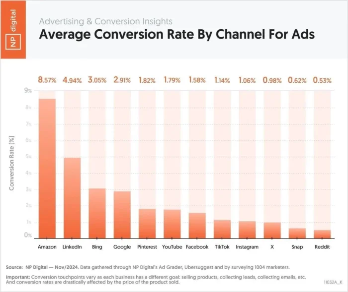 A graphic showing average conversion rate by channel for ads.