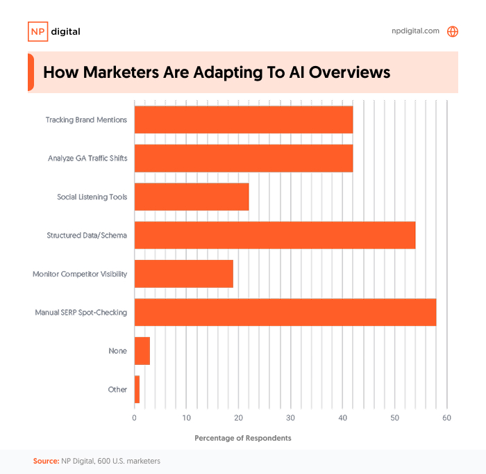 A graph showing how marketers are adapting to AI overviews.