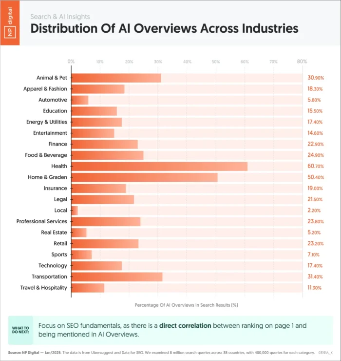 A look at the distribution of AI overviews across industries.