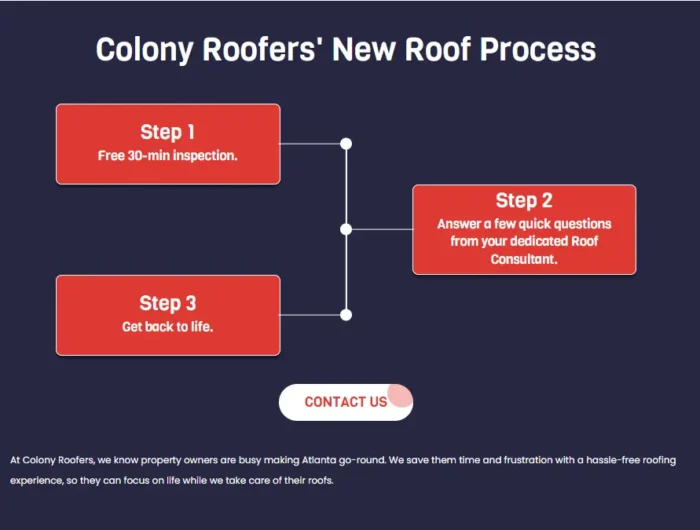 A graphic explaining the roofing process.