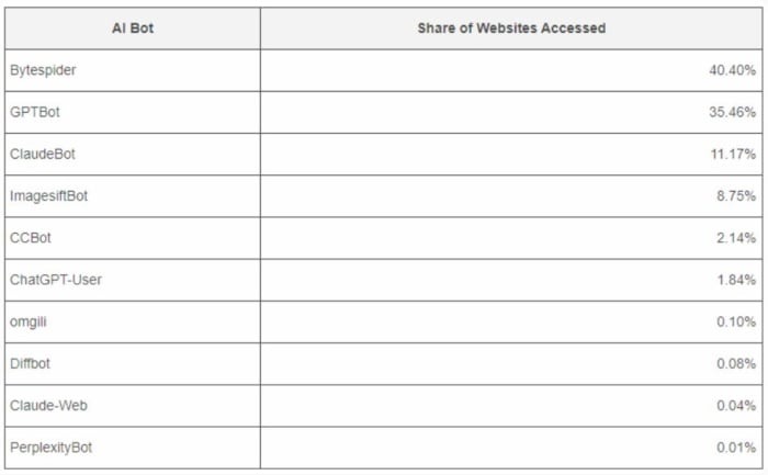 gráfico de porcentagem dos GPTbots mais acessados
