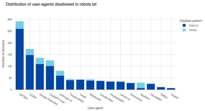 Outro tipo de gráfico do GPTBot mais acessados e mais utilizados