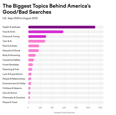 A graphic showing the main topics behind "Good/Bad" searches from SEMrush.