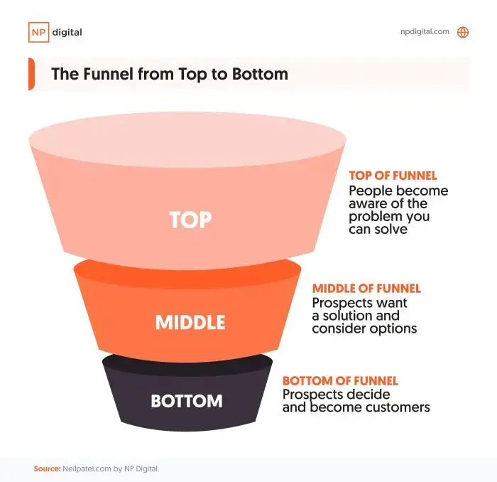 A graphic explaining the marketing funnel and its stages.