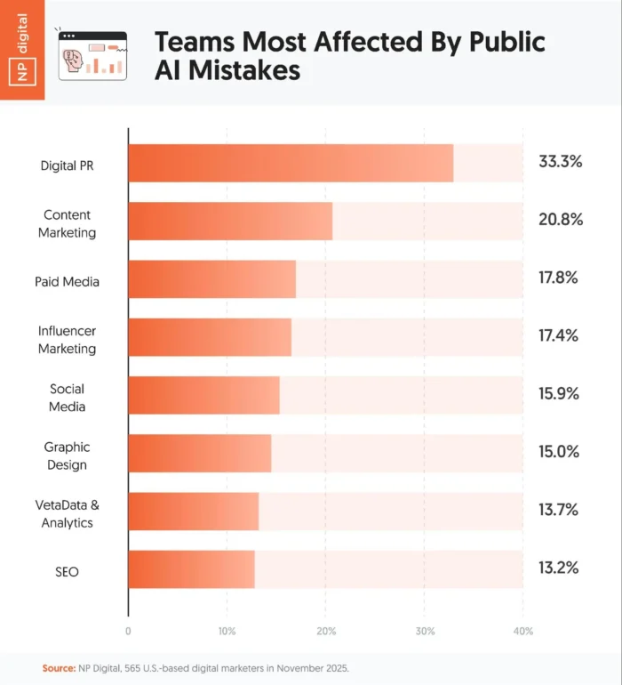 A graphic showing teams most affected by public AI mistakes.