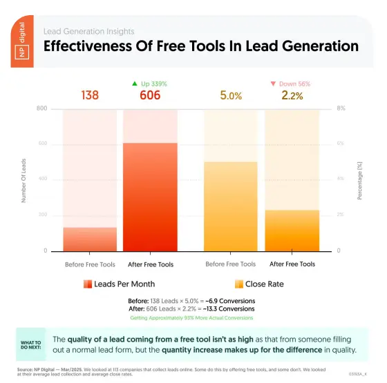 A graphic showing the effectiveness of free tools in lead generation.