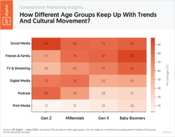 How Different Age Groups Keep Up With Trends And Cultural Movement?