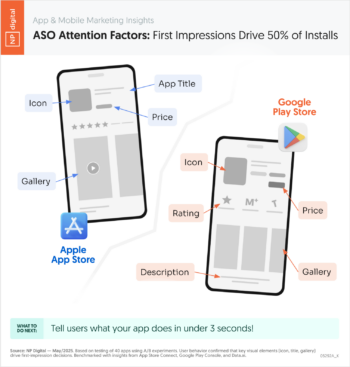 ASO Attention Factors: First Impressions Drive 50% of Installs