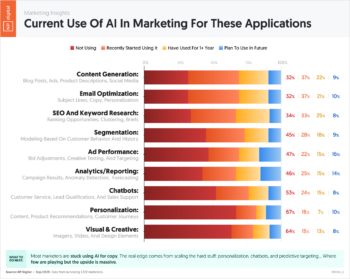 Current Use Of AI In Marketing For These Applications