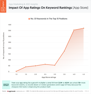 Impact of App Ratings on Keyword Rankings (App Store)