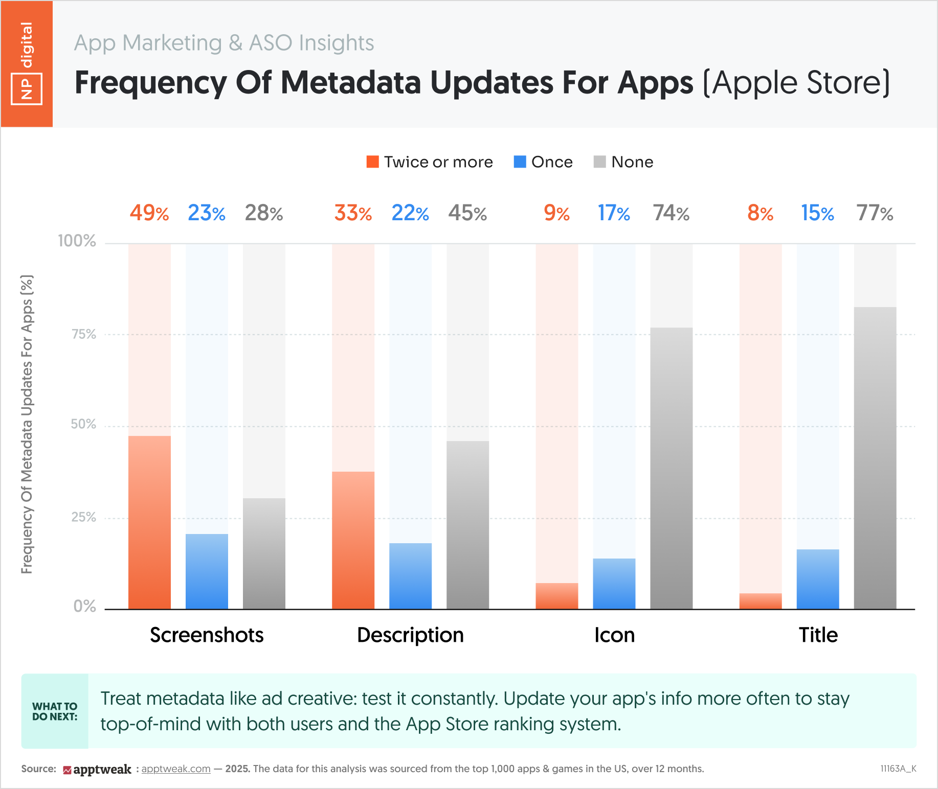 Frequency Of Metadata Updates For Apps (Apple Store)
