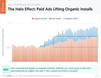 The Halo Effect: Paid Ads Lifting Organic Installs