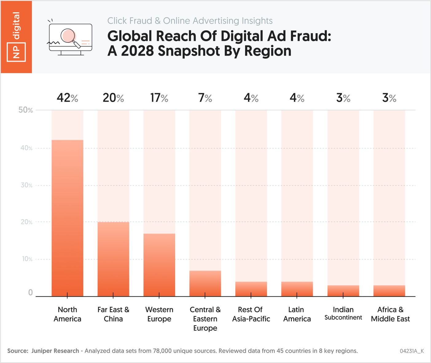 Global Reach Of Digital Ad Fraud: A 2028 Snapshot By Region