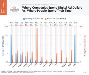 Chart 1 – Consumer Behavior Insights Most Popular Social Platforms for Product Discovery – Neil Patel – by NP Digital – 10231D_K