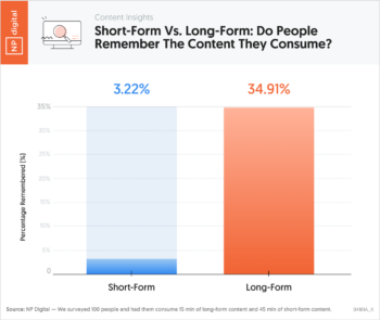 Short-form Vs Long-form: Do People Remember the Content They Consume?