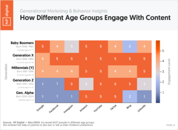 How Different Age Groups Engage With Content