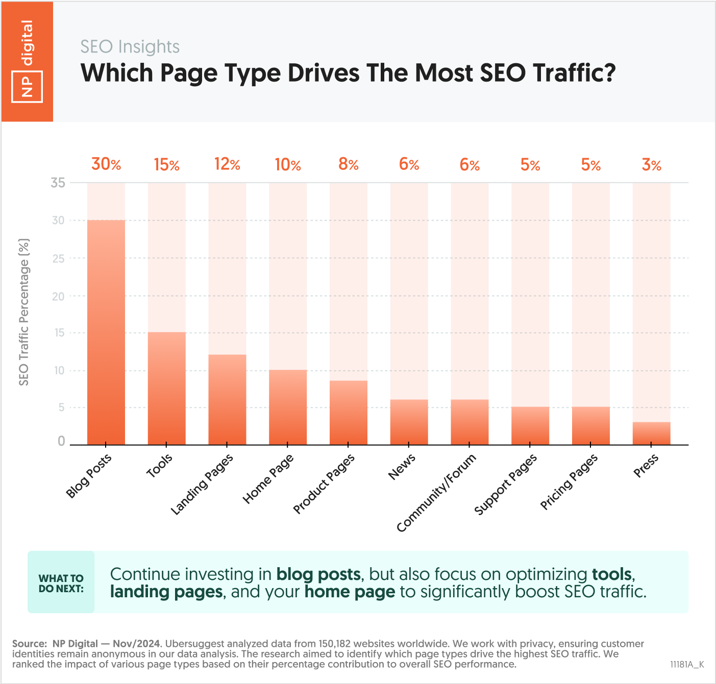 Which Page Type Drives The Most SEO Traffic?