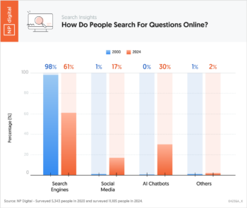 How Do People Search For Questions Online?