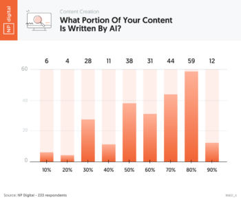 What Portion Of Your Content Is Written By AI?